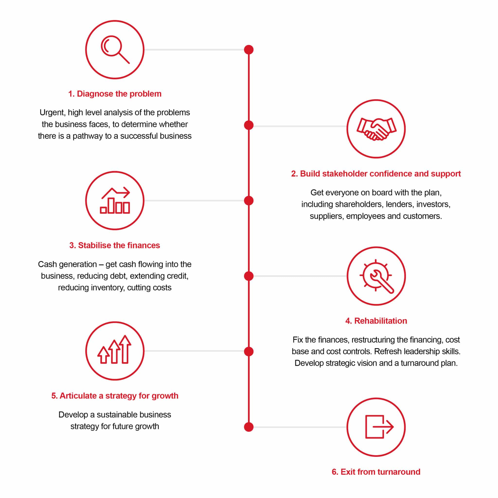 What is Turnaround - The IFT